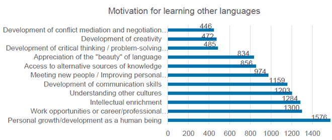 Figure showing motivation for learning foreign languages