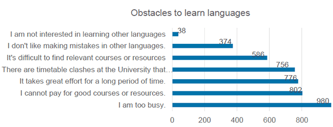 Figure showing obstacles to learning foreign languages